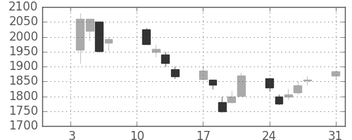 リコーの日足チャート(2000年1月)