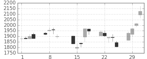 リコーの日足チャート(2000年2月)