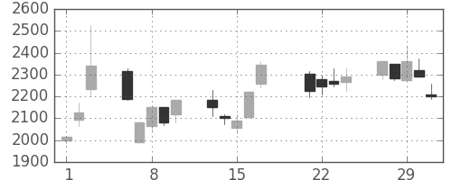 リコーの日足チャート(2000年3月)