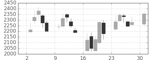 リコーの日足チャート(2000年4月)