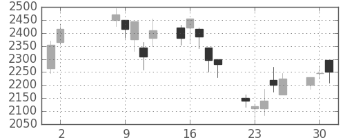 リコーの日足チャート(2000年5月)