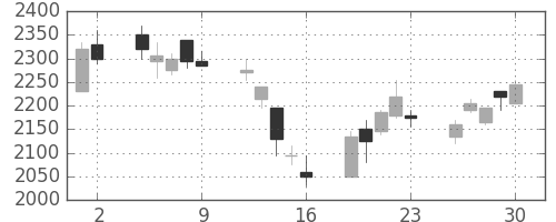 リコーの日足チャート(2000年6月)