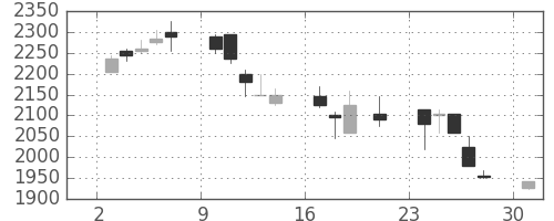 リコーの日足チャート(2000年7月)
