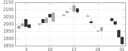 リコーの日足チャート(2000年8月)