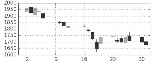 リコーの日足チャート(2000年10月)