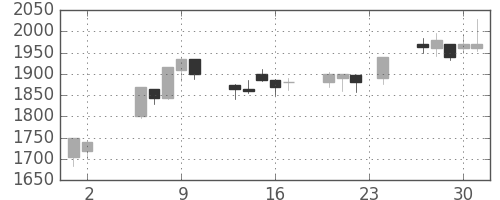 リコーの日足チャート(2000年11月)