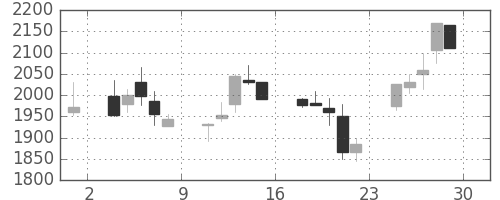 リコーの日足チャート(2000年12月)