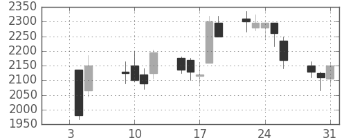リコーの日足チャート(2001年1月)