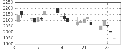 リコーの日足チャート(2001年2月)