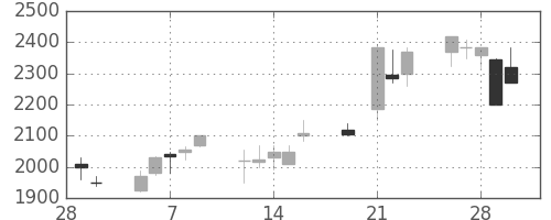 リコーの日足チャート(2001年3月)