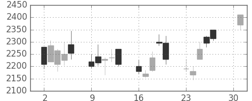 リコーの日足チャート(2001年4月)