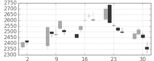 リコーの日足チャート(2001年5月)