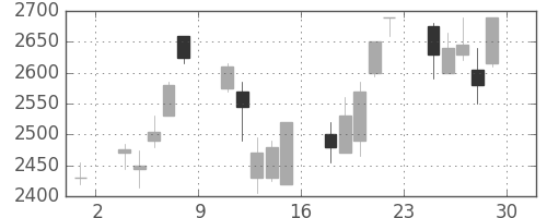 リコーの日足チャート(2001年6月)