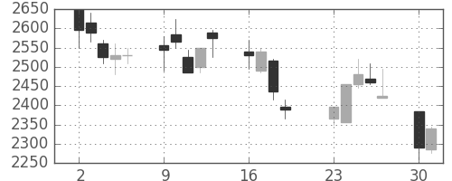 リコーの日足チャート(2001年7月)