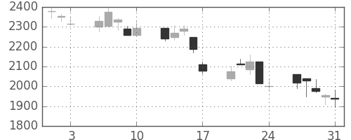 リコーの日足チャート(2001年8月)