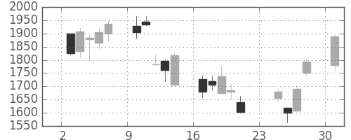リコーの日足チャート(2001年9月)