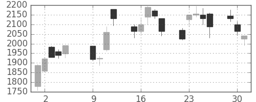 リコーの日足チャート(2001年10月)