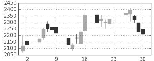 リコーの日足チャート(2001年11月)