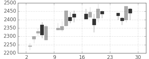 リコーの日足チャート(2001年12月)