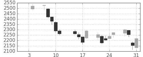 リコーの日足チャート(2002年1月)