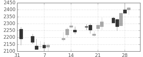 リコーの日足チャート(2002年2月)