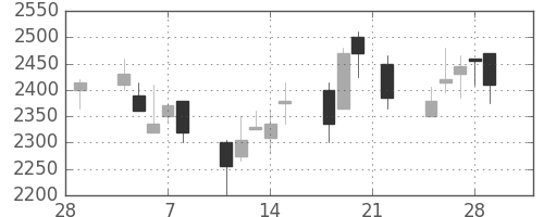 リコーの日足チャート(2002年3月)