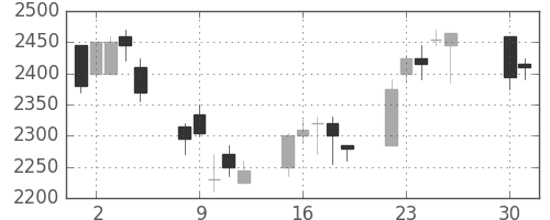 リコーの日足チャート(2002年4月)