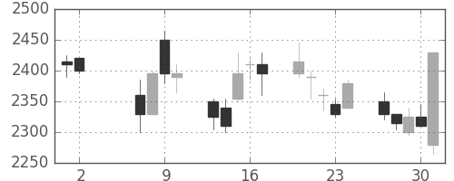 リコーの日足チャート(2002年5月)
