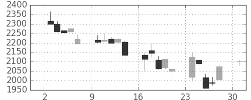 リコーの日足チャート(2002年6月)