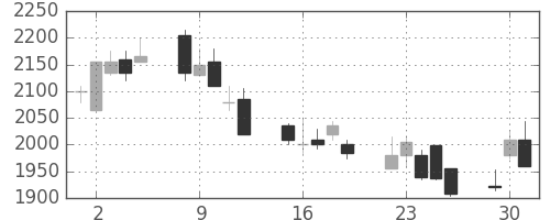 リコーの日足チャート(2002年7月)