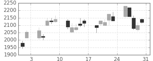 リコーの日足チャート(2002年8月)