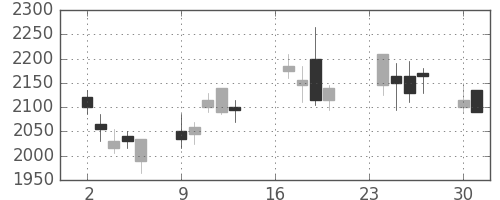 リコーの日足チャート(2002年9月)
