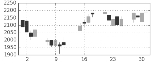 リコーの日足チャート(2002年10月)