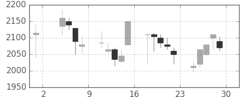 リコーの日足チャート(2002年11月)