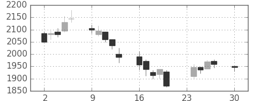 リコーの日足チャート(2002年12月)