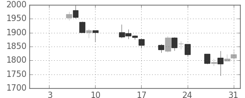 リコーの日足チャート(2003年1月)