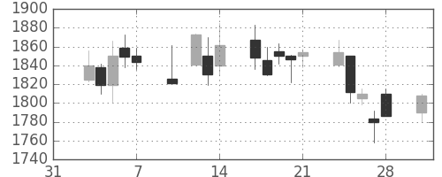 リコーの日足チャート(2003年2月)