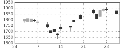 リコーの日足チャート(2003年3月)