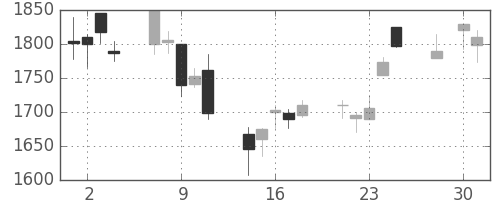 リコーの日足チャート(2003年4月)