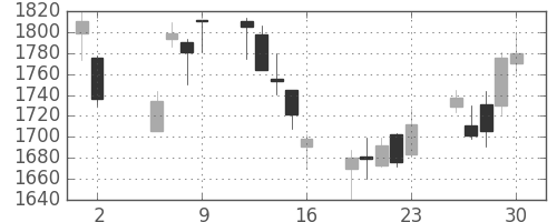 リコーの日足チャート(2003年5月)