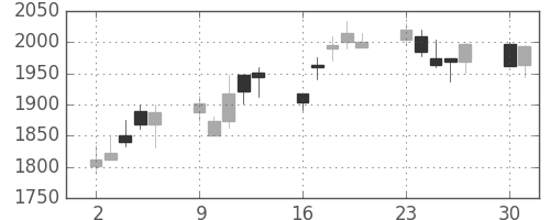 リコーの日足チャート(2003年6月)