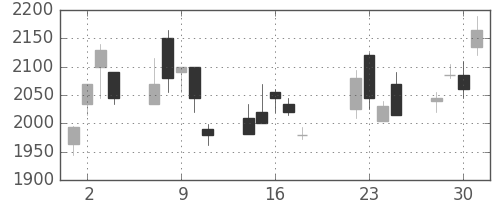 リコーの日足チャート(2003年7月)
