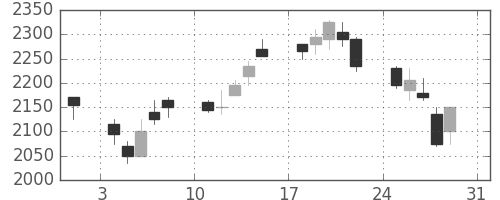 リコーの日足チャート(2003年8月)