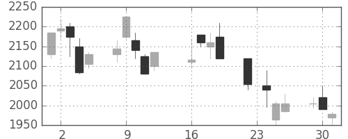 リコーの日足チャート(2003年9月)