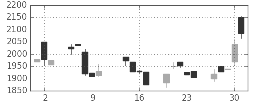リコーの日足チャート(2003年10月)