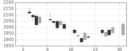 リコーの日足チャート(2003年11月)