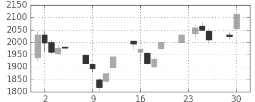 リコーの日足チャート(2003年12月)