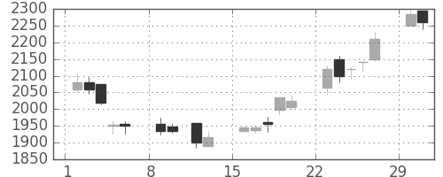 リコーの日足チャート(2004年2月)