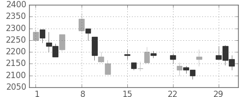 リコーの日足チャート(2004年3月)