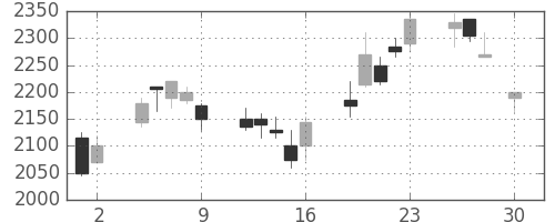 リコーの日足チャート(2004年4月)